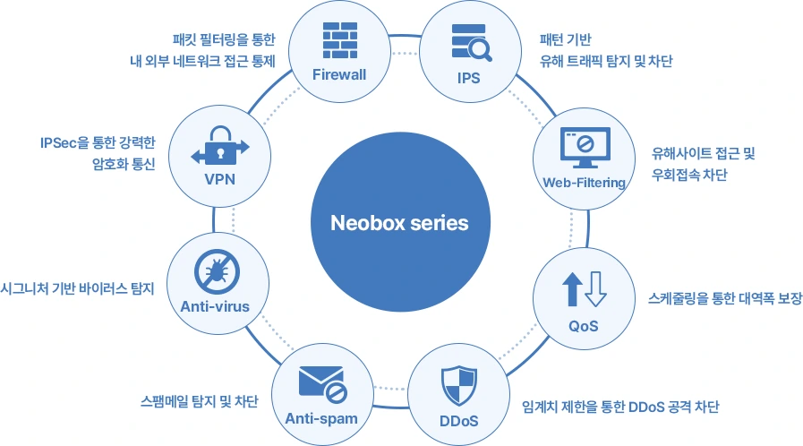 Neobox 시리즈를 가운데 두고 방화벽·IPS·VPN·웹필터링·안티바이러스·QoS·안티스팸·DDoS 여덟 기능이 둘러싼 구성도