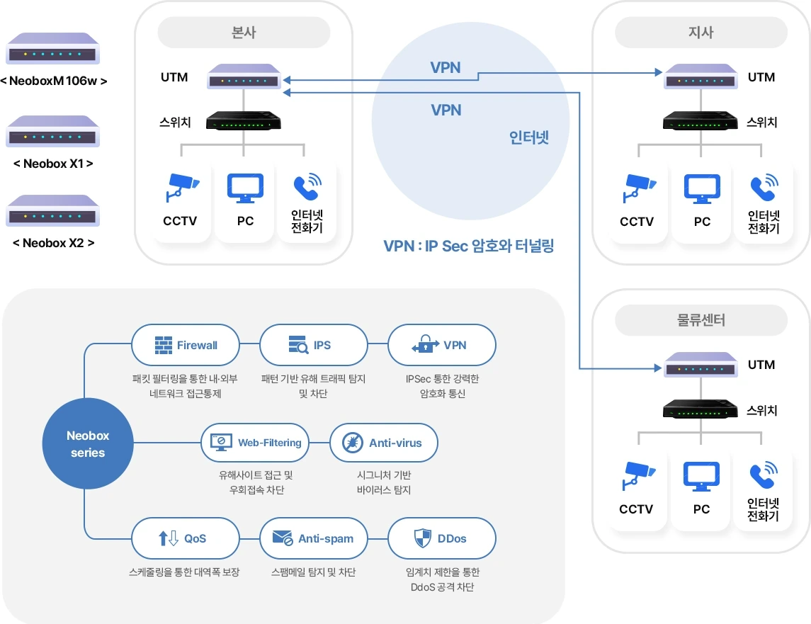본사·지사·물류센터의 UTM 을 IPSec VPN 으로 연결하고 각 거점에 스위치와 CCTV·PC·인터넷전화기를 둔 구성도